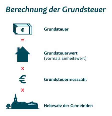 Wichtige Hinweise für die Grundsteuererklärung